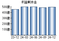 利益剰余金