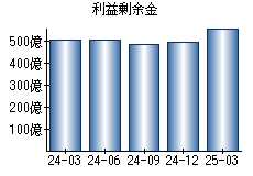 利益剰余金