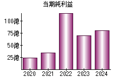 当期純利益