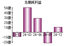 当期純利益