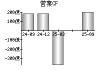 営業活動によるキャッシュフロー