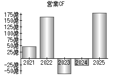 営業活動によるキャッシュフロー