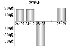 営業活動によるキャッシュフロー