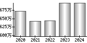 平均年収（単独）