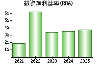 総資産利益率(ROA)
