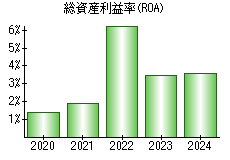 総資産利益率(ROA)