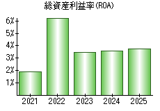 総資産利益率(ROA)