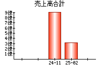 売上高合計