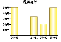 現預金等