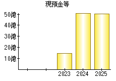 現預金等