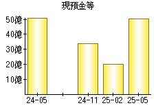 現預金等
