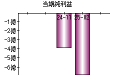 当期純利益
