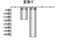 営業活動によるキャッシュフロー