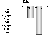 営業活動によるキャッシュフロー