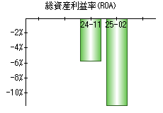 総資産利益率(ROA)