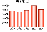 売上高合計