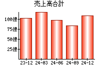 売上高合計