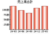 売上高合計