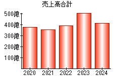 売上高合計