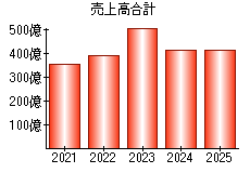 売上高合計