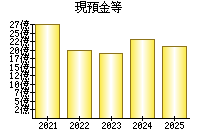 現預金等