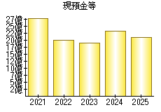 現預金等