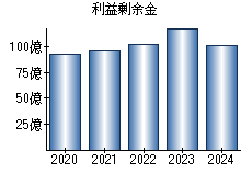 利益剰余金