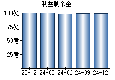 利益剰余金