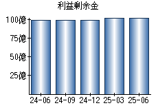 利益剰余金