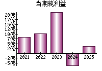 当期純利益