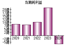 当期純利益