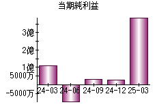 当期純利益