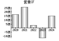 営業活動によるキャッシュフロー