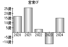 営業活動によるキャッシュフロー