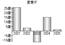 営業活動によるキャッシュフロー