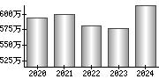 平均年収（単独）