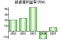 総資産利益率(ROA)