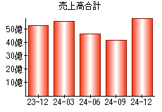 売上高合計