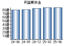 利益剰余金