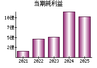 当期純利益