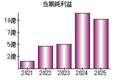 当期純利益
