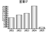 営業活動によるキャッシュフロー
