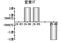営業活動によるキャッシュフロー
