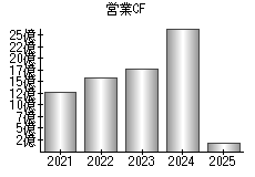 営業活動によるキャッシュフロー