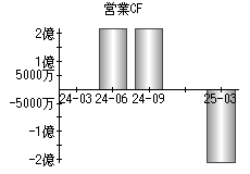 営業活動によるキャッシュフロー