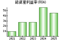総資産利益率(ROA)