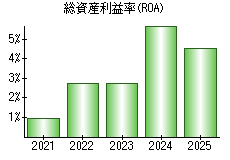 総資産利益率(ROA)
