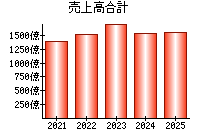 売上高合計