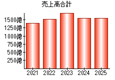 売上高合計
