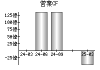 営業活動によるキャッシュフロー